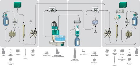 Un muestreador automático (incluido el equipo de filtración y dilución) prepara la muestra para dos canales de análisis de modo que los aniones y cationes se determinen en paralelo a partir de la misma muestra. El IC para el análisis de cationes se muestra en el lado izquierdo y el IC utilizado para el análisis de aniones se muestra en el lado derecho.
